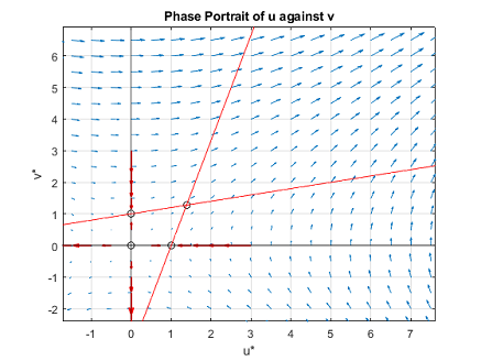 Bifurcation Analysis in MATLAB